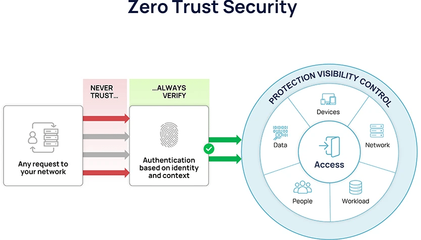 A visual representation of Zero Trust security