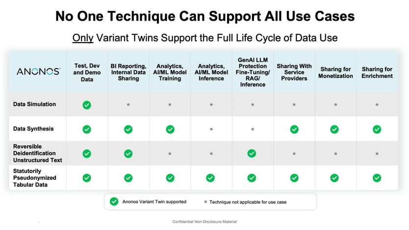 No One Technique Can Support All Use Cases