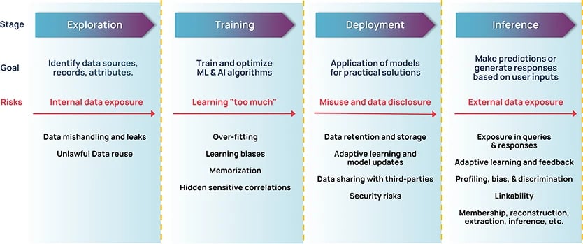 Image 3: An overview of activities and risks in an AI system lifecycle