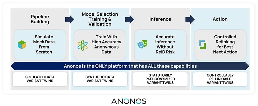 Image 9: Anonos Data Embassy provides seamless protection for the lifecycle of AI & ML development and deployment.