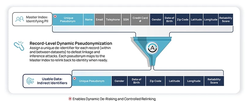 Image 5: Anonos Data Embassy facilitates the separation of data value from personally-identifiable information while enabling controlled relinking.