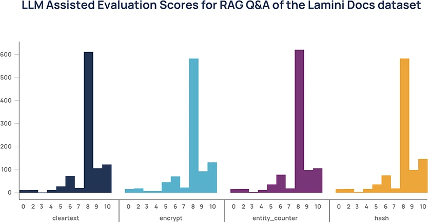 Image 8: LLM-assisted evaluation scores for RAG Q&A of the Lamini Docs dataset.