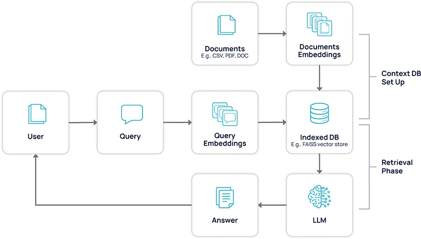 Image 2: The process of performing RAG