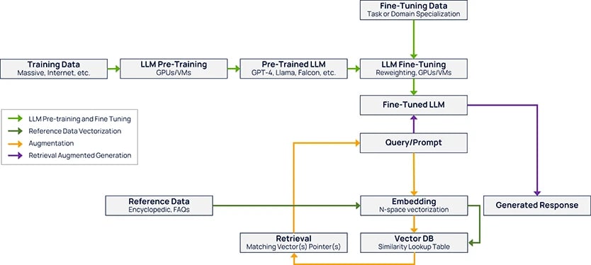 Image 1: The workflow of LLM fine-tuning and RAG