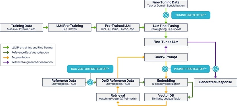 Image 6: Schematic view of the LLM training, tuning, and prompting cycle. The figure shows where the different protection processes fit in the whole chain.