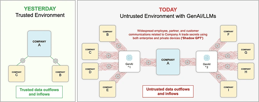 Image 4: Uncontrolled data sharing with third parties is inevitable in the Generative AI era