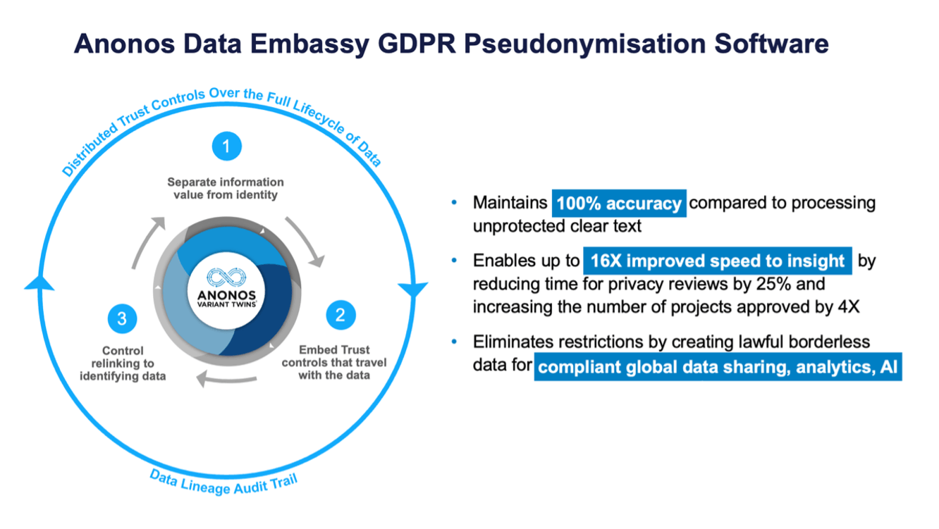 Anonos Data Embassy® software embeds GDPR pseudonymisation-enabled