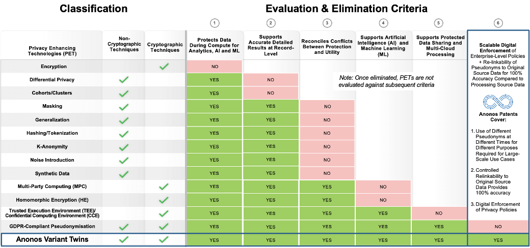 Comparison of GDPR Pseudonymisation to Other Privacy Enhancing Technologies