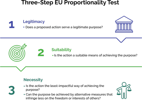 Three-Step EU Proportionality Test