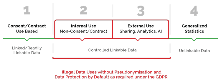 Illegal Data Uses without Pseudonymisation and Data Protection by Default as required under the GDPR
