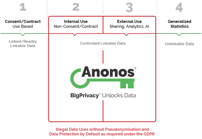 Four Categories of GDPR Data Uses