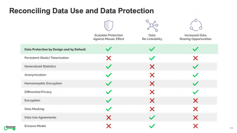 Reconciling Data Use and Data Protection