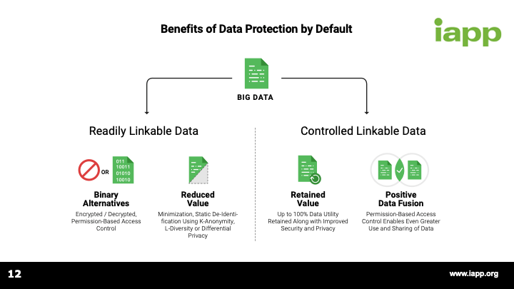 Benefits of Data Protection by Default