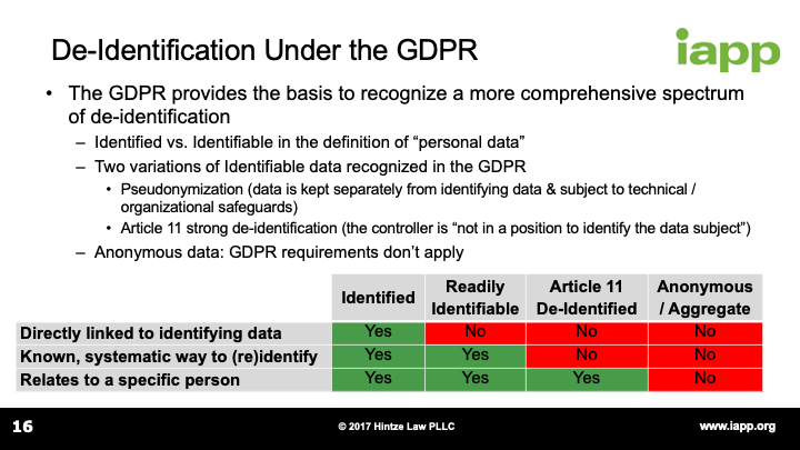 De-Identification Under the GDPR