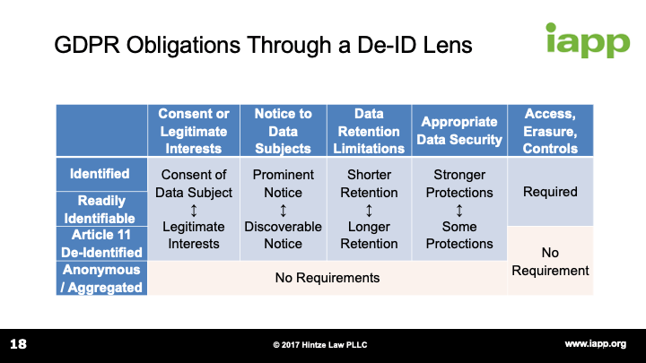GDPR Obligations Through a De-ID Lens