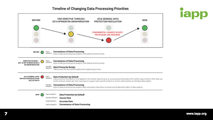 Timeline of Changing Data Processing Priorities
