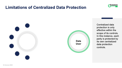 Centralized data protection is only effective within the scope of its controls. In this instance, each party is protected by its own centralized data protection controls.