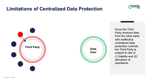 Once the Third Party receives data from the other party with ineffective centralized data protection controls, the Third Party is subject to risk of (1) liability and (2) disruption of operations.
