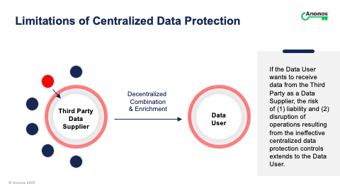If the Data User wants to receive data from the Third Party as a Data Supplier, the risk of (1) liability and (2) disruption of operations resulting from the ineffective centralized data protection controls extends to the Data User.