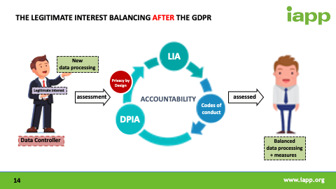 The Balance of the Legitimate Interest After the GDPR