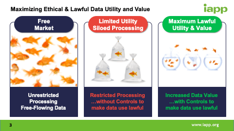 Maximizing Ethical & Lawful Data Utility and Value