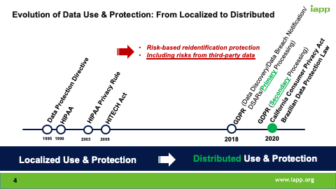 Evolution of Data Use & Protection: From Localized to Distributed