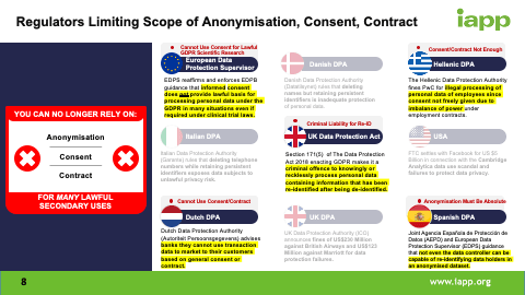 Regulators Limiting Scope of Anonymisation, Consent, Contract