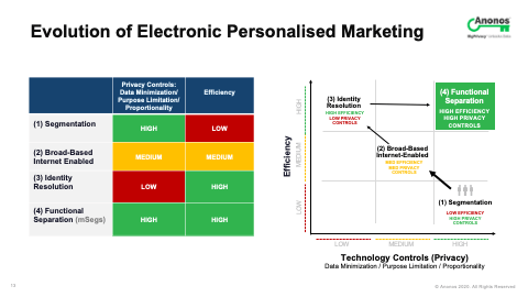 Evolution of Electronic Personalised Marketing