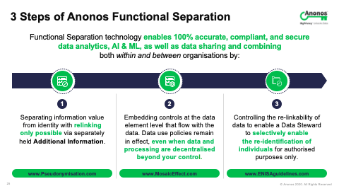 3 Steps of Anonos Functional Separation