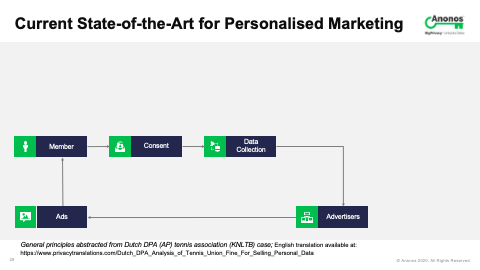 Current State-of-the-Art for Personalised Marketing