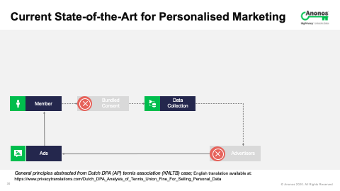 Current State-of-the-Art for Personalised Marketing