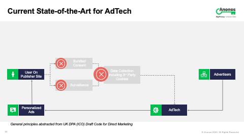 Current State-of-the-Art for AdTech