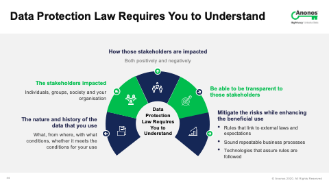 Data Protection Law Requires You to Understand
