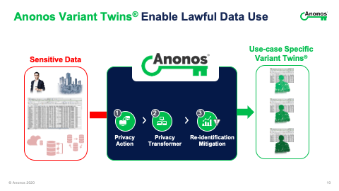 Anonos Variant Twins Enable Lawful Data Use