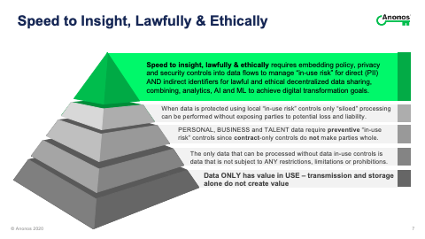 Speed to Insight, lawfully & ethically requires embedding policy, privacy and security controls into data flows to manage 'in-use risk' for direct (PII) AND indirect identifiers for lawful and ethical decentralized data sharing, combining, analytics, AI and ML to achieve digital transformation goals.