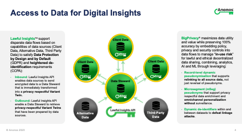 Access to Data for Digital Insights