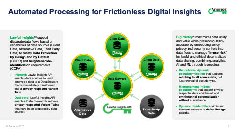 Automated Processing for Frictionless Digital Insights