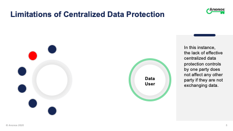 In this instance, the lack of effective centralized data protection controls by one party does not affect any other party if they are not exchanging data.