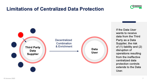 If the Data User wants to receive data from the Third Party as a Data Supplier, the risk of (1) liability and (2) disruption of operations resultiong from the ineffective centralized data protection controls extends to the Data User.