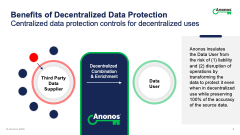 Anonos insulates the Data User from the risk of (1) liability and (2) disruption of operations by transforming the data to protect it even when in decentralized use while preserving 100% of the accuracy of the source data.