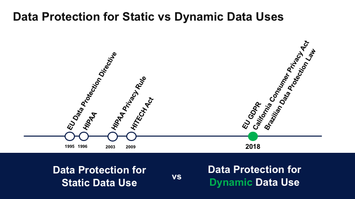Data Protection for Static vs Dynamic Data Uses