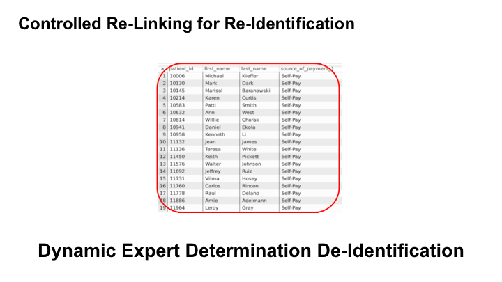 Controlled Re-Linking for Re-Identification