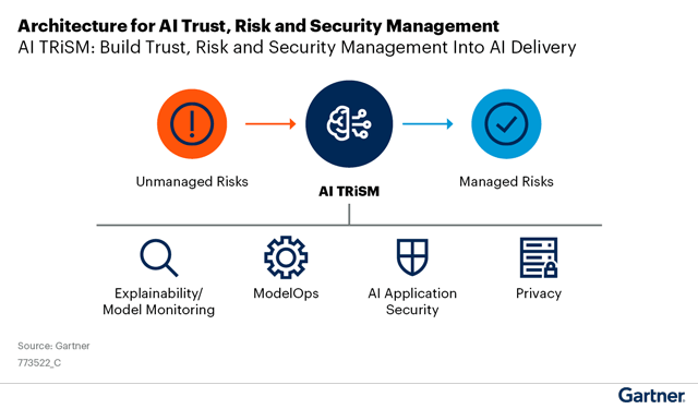 Architecture for AI Trust, Risk and Security Management
