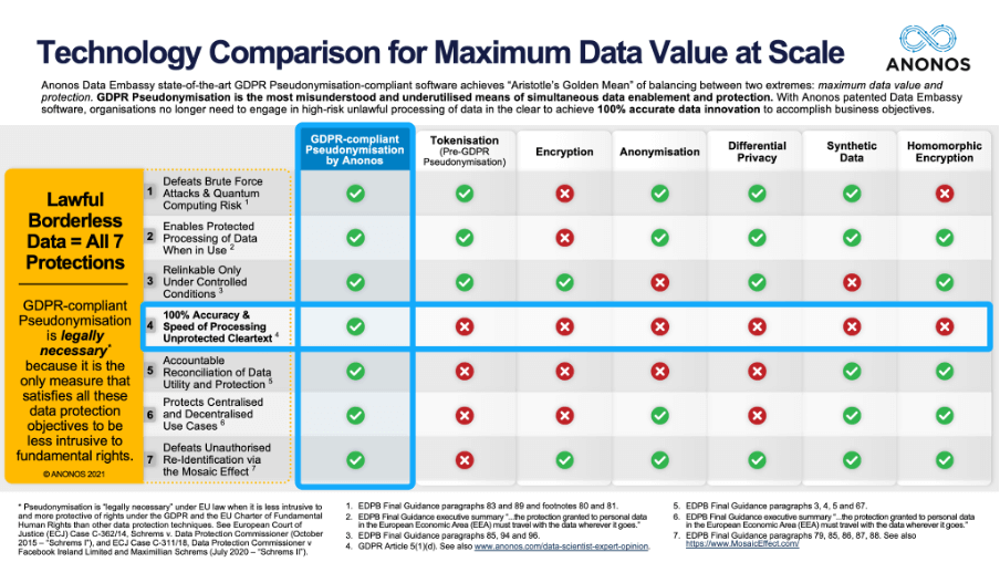 Technology Comparison for Maximum Data Value at Scale