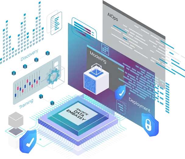 Illustration of Anonos Data Embassy's secure AI lifecycle stages, emphasizing AI data security