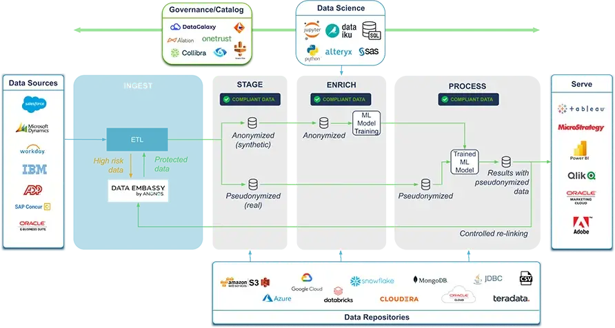 Reference architecture showing data flow in AI secured by Anonos Data Embassy.