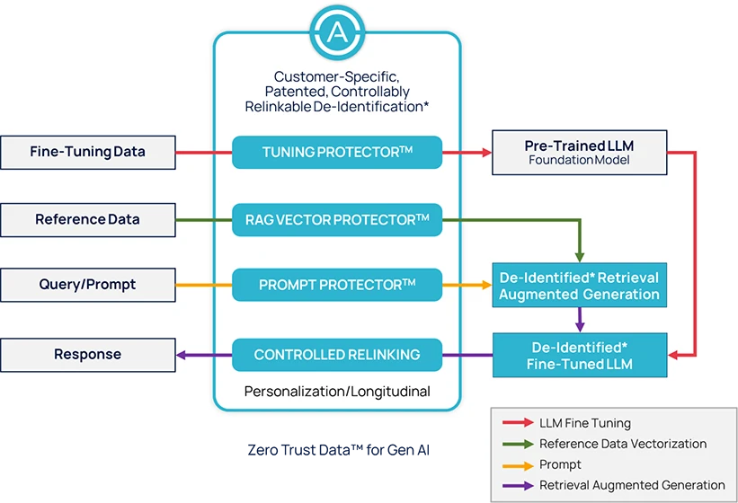 Flow chart illustrating how Anonos Data Embassy provides data security in Generative AI through RAG vector protection, prompt protection, and tuning protection.