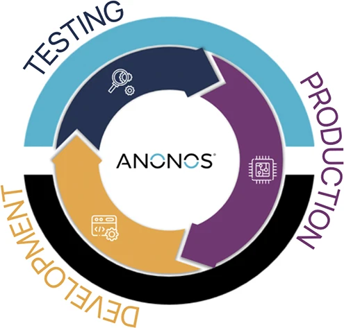 Illustration of how Anonos Data Embassy ensures data security in AI lifecycle stages such as testing, production, and development.
