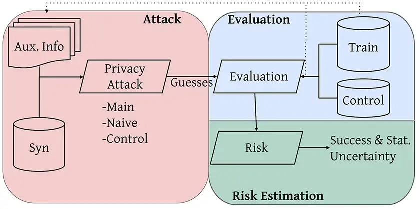 Comparing the success rates of the attack against training records and against control records, a sensitive and meaningful measure of risk is derived.