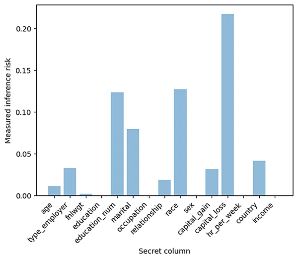 Measured inference risk